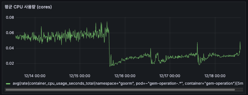 평균 CPU 사용량