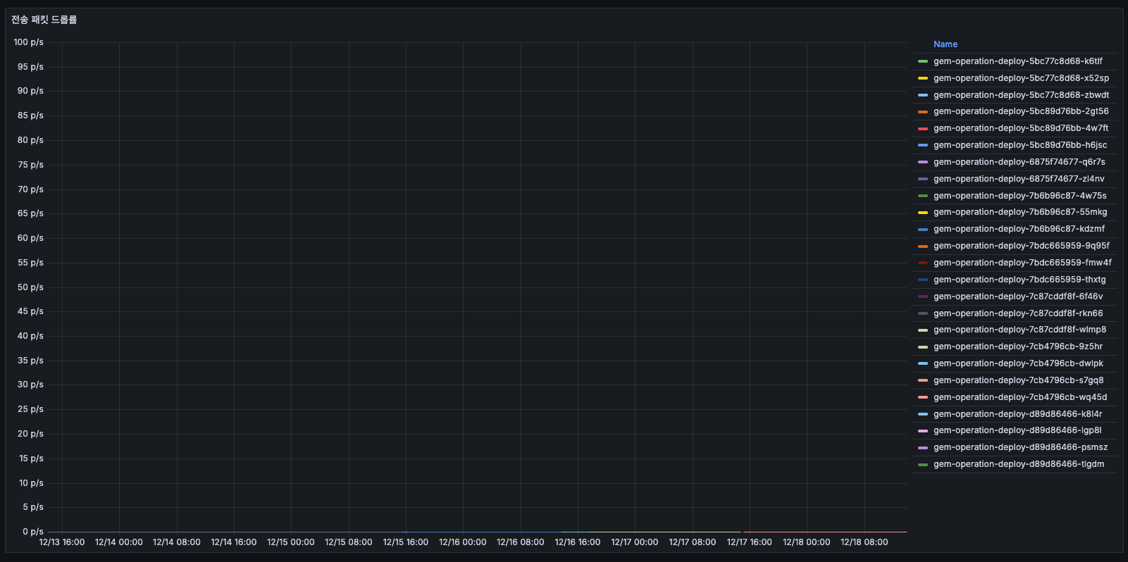 전송 패킷 드롭률