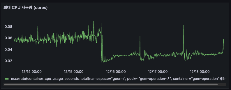 최대 CPU 사용량