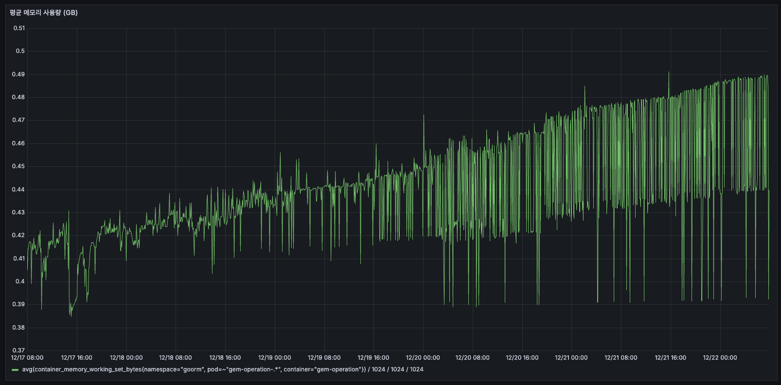 평균 메모리 사용량