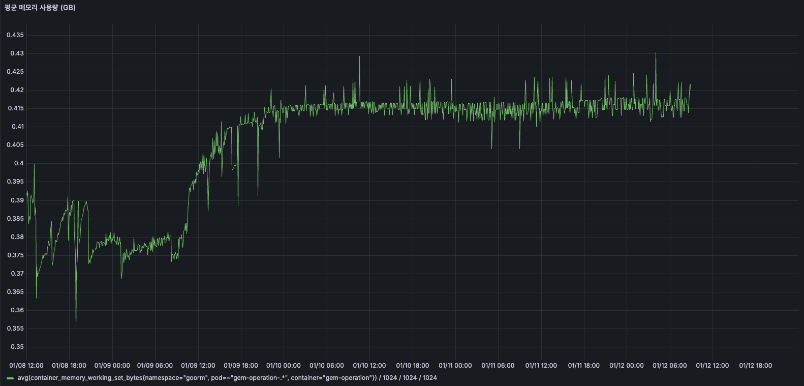 평균 메모리 사용량
