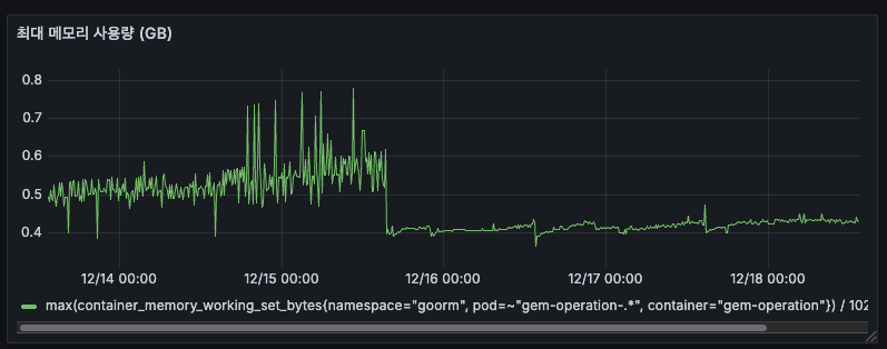 최대 메모리 사용량