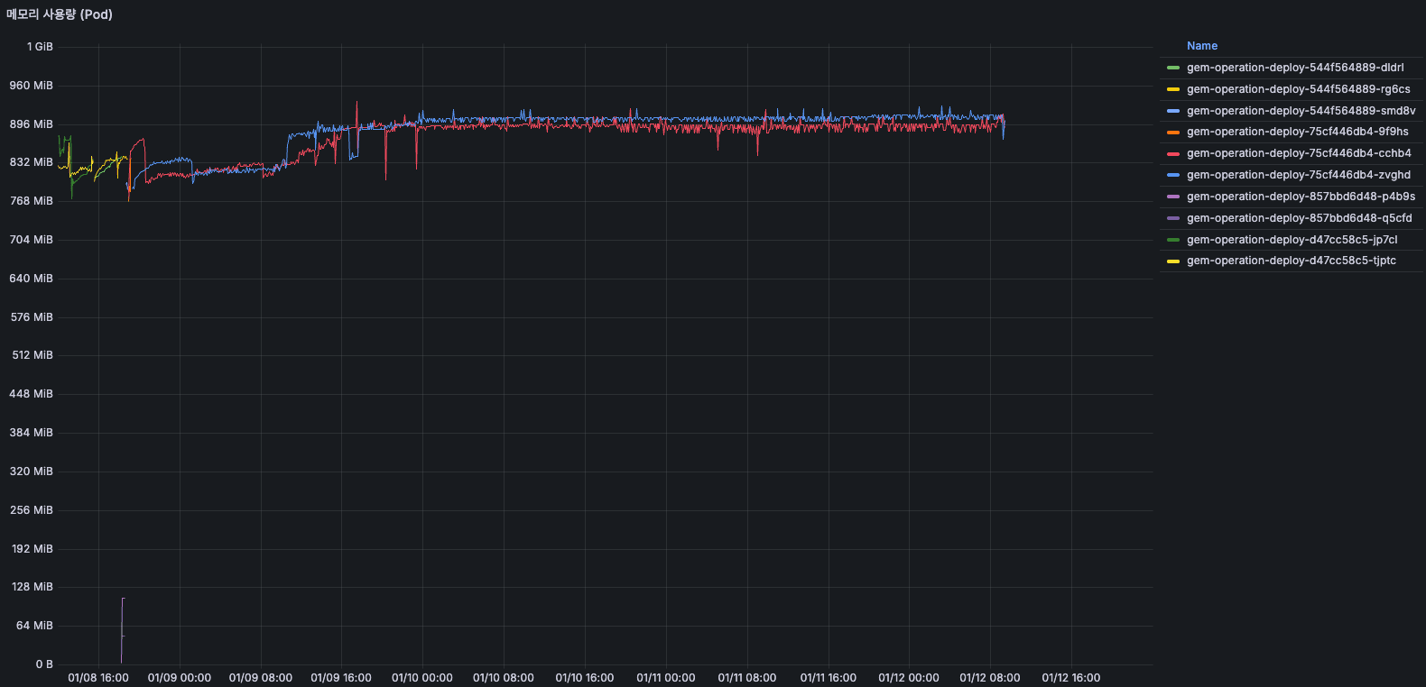 메모리 사용량 추세