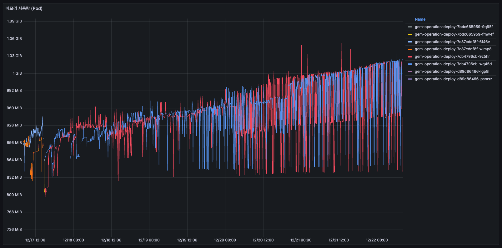 메모리 사용량 추세