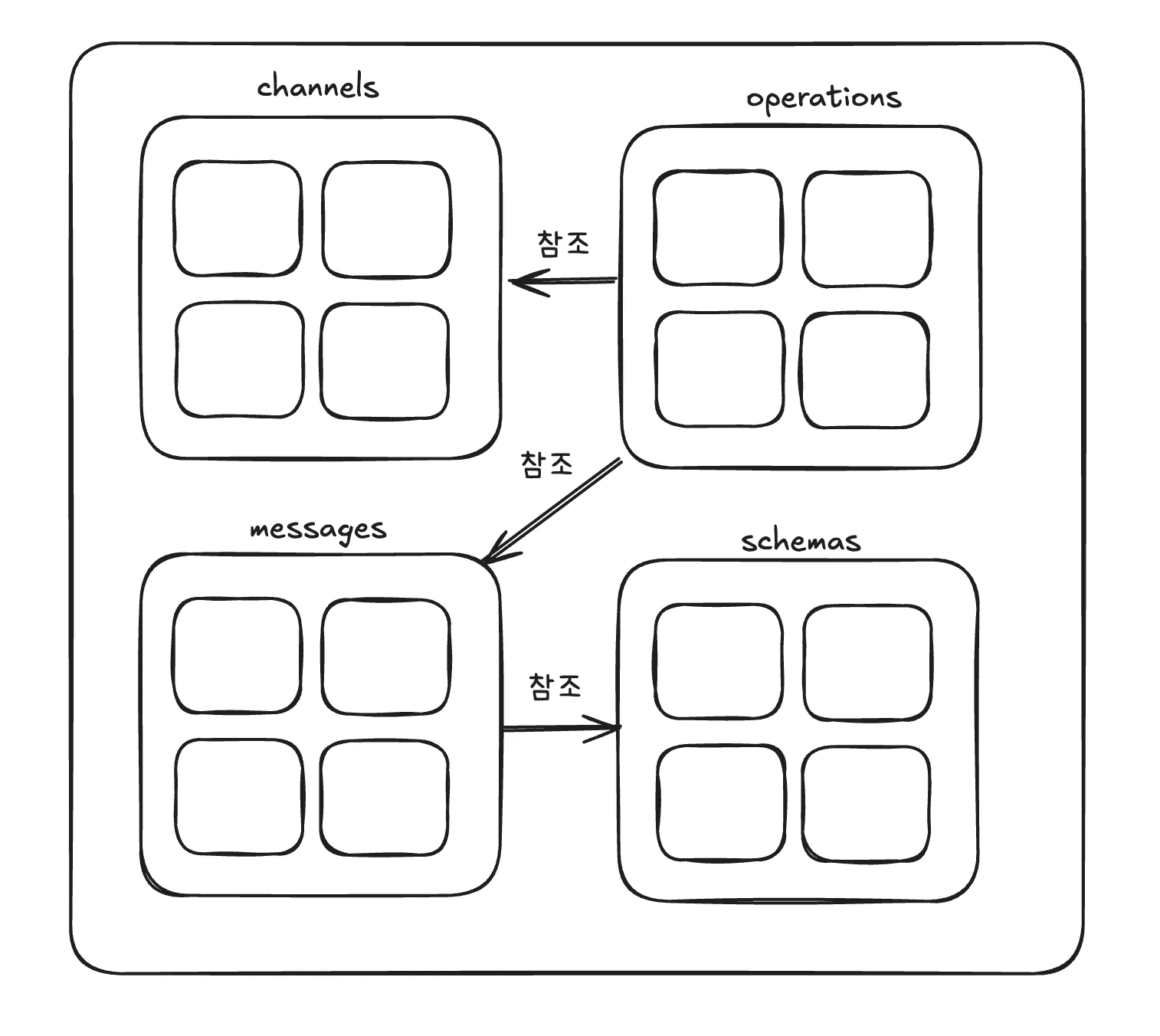 AsyncAPI 추상 구조