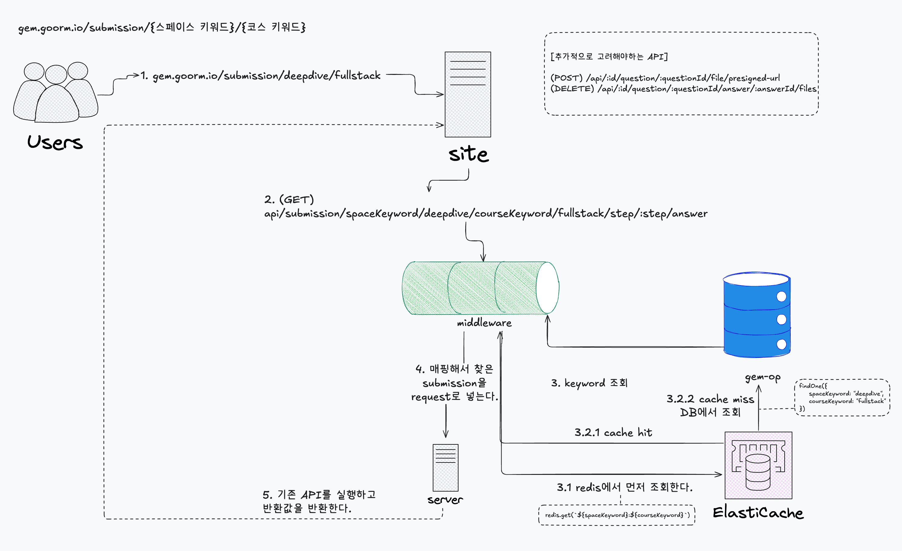 마케팅 트래킹을 위한 고정 URL 구현: Redis 캐싱과 미들웨어 설계