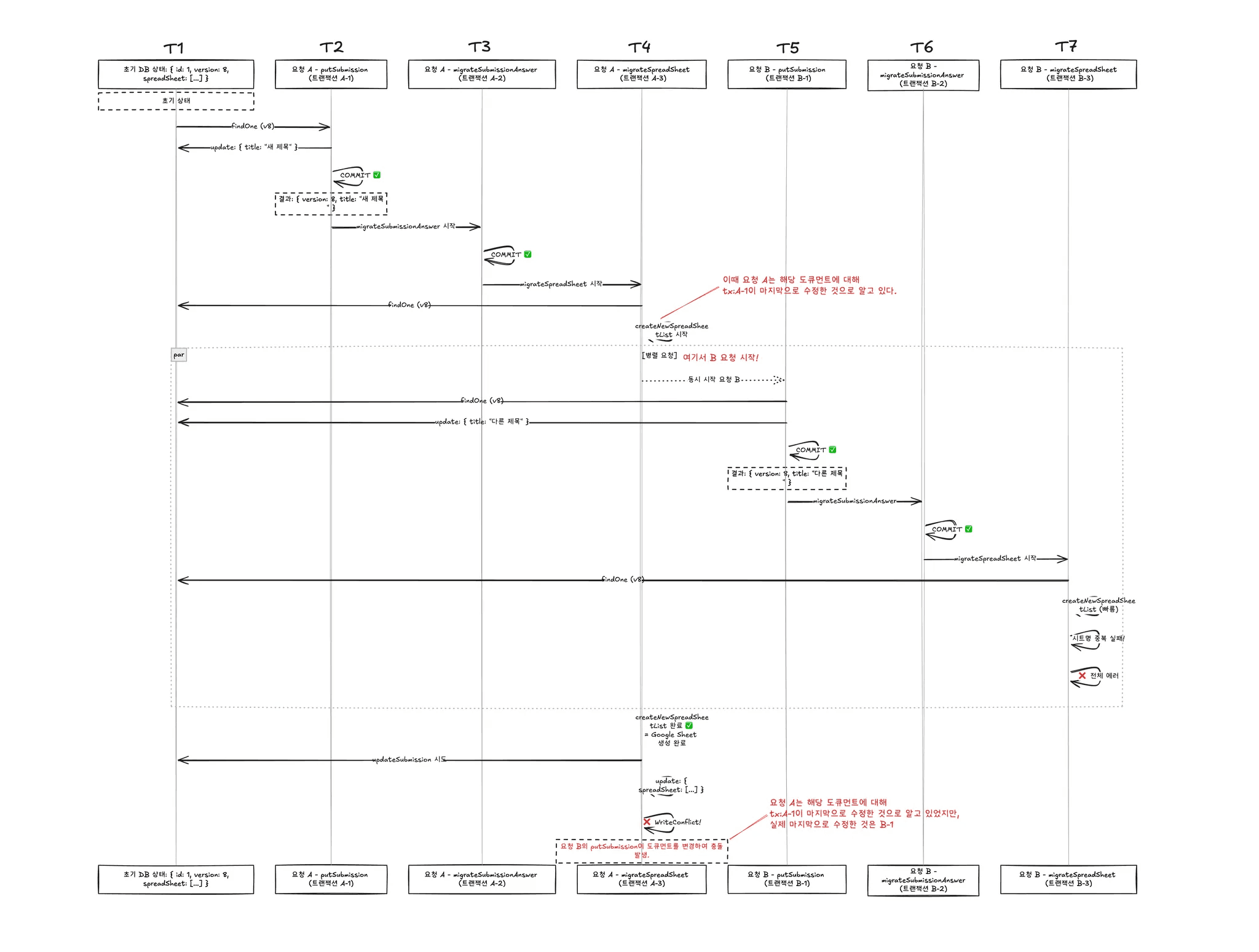 MongoDB WriteConflict 해결: MVCC 이해와 트랜잭션 동시성 제어
