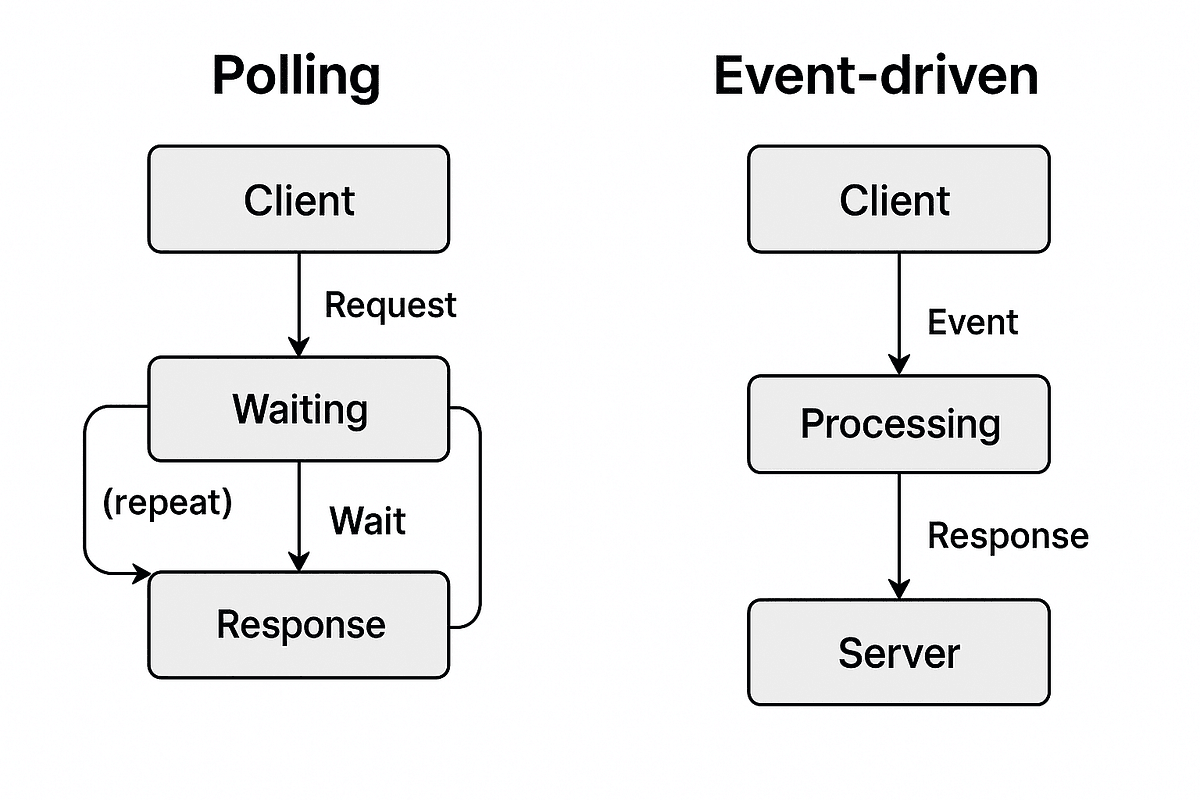 Polling vs Event-driven 비교
