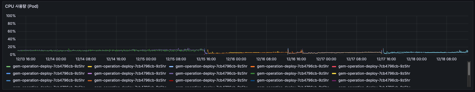 Pod CPU 사용량