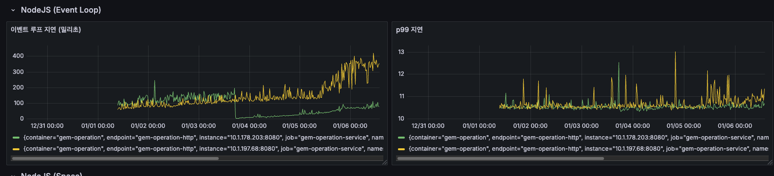 Event Loop 지연