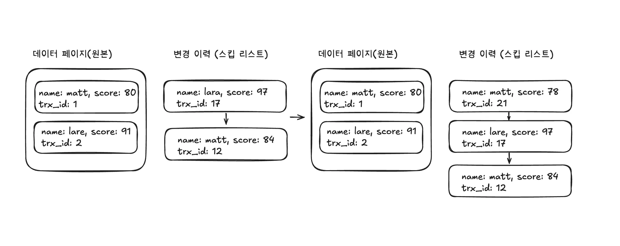 MVCC 쿼리 실행