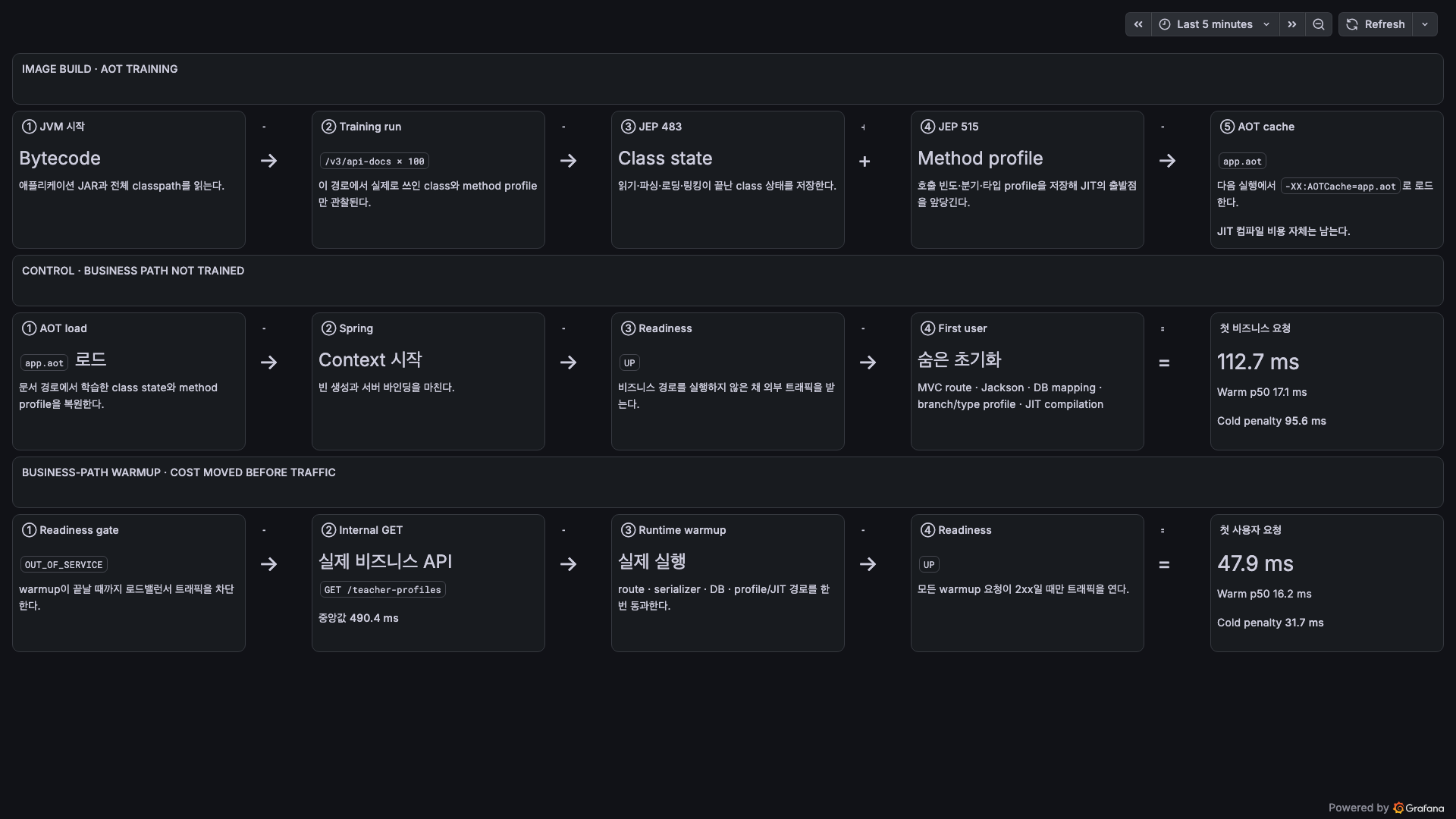 JDK 25 AOTCache와 business-path warmup 실행 흐름을 구성한 실제 Grafana 대시보드