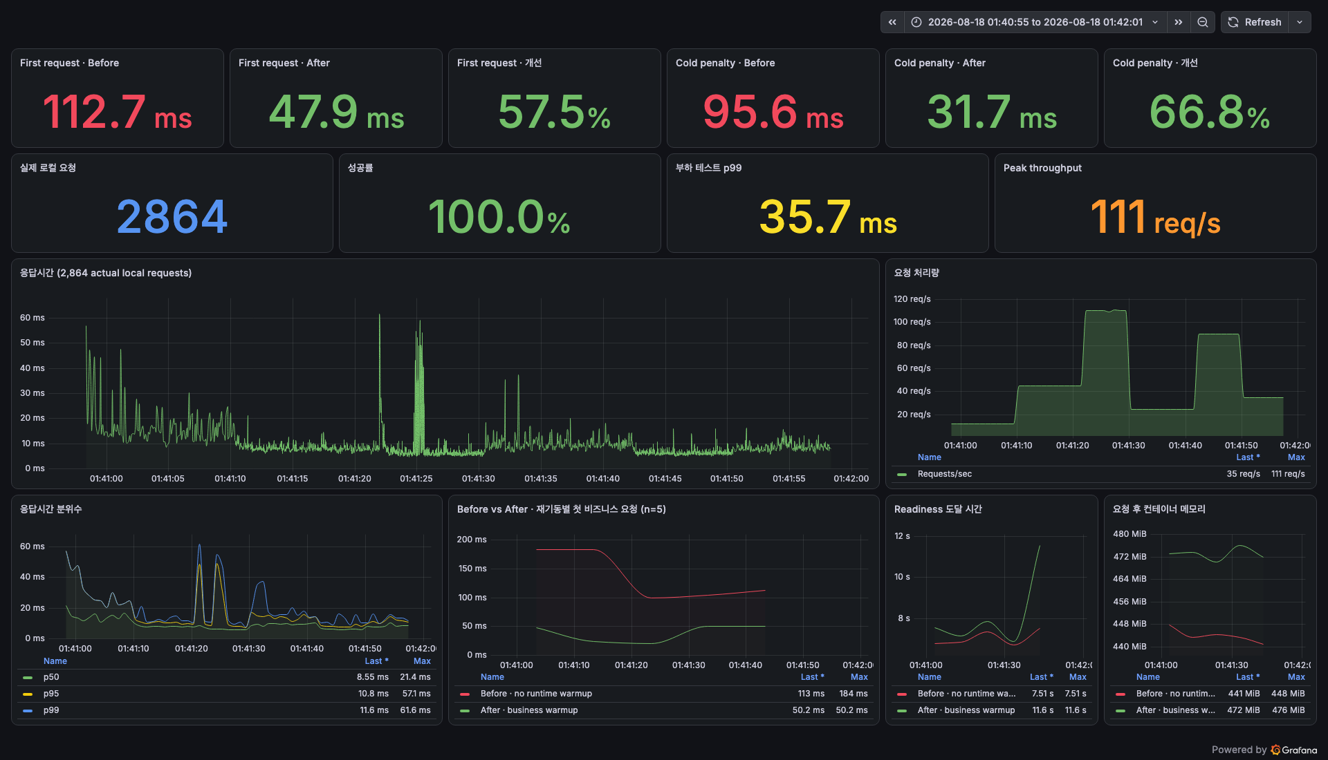 Before와 After, 2,864건의 실제 로컬 부하를 함께 표시한 Grafana 대시보드
